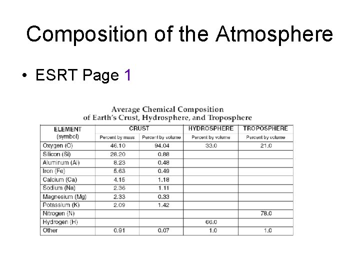 Composition of the Atmosphere • ESRT Page 1 