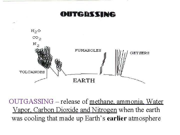 OUTGASSING – release of methane, ammonia, Water Vapor, Carbon Dioxide and Nitrogen when the