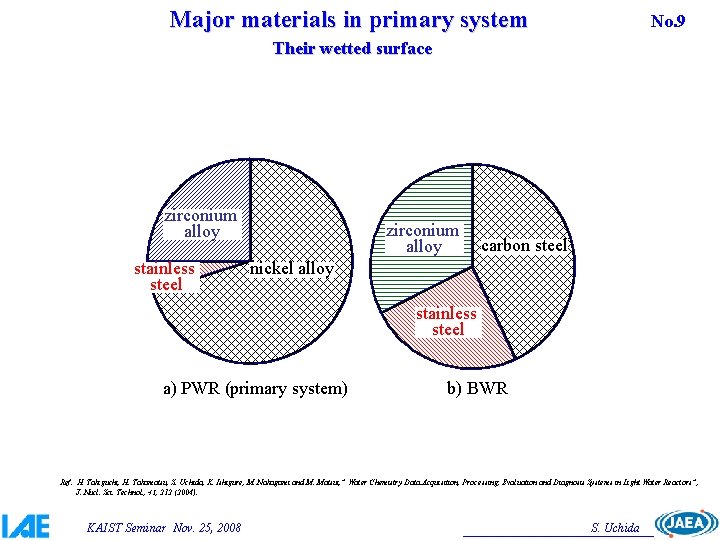 Major materials in primary system No. 9 Their wetted surface zirconium alloy stainless steel