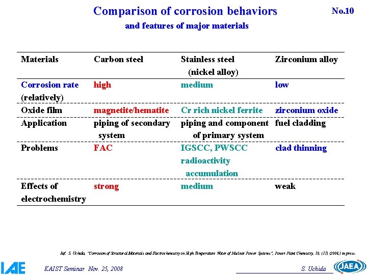 Comparison of corrosion behaviors No. 10 and features of major materials Materials Carbon steel