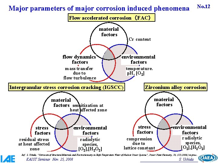 Major parameters of major corrosion induced phenomena No. 12 Flow accelerated corrosion（FAC） material factors