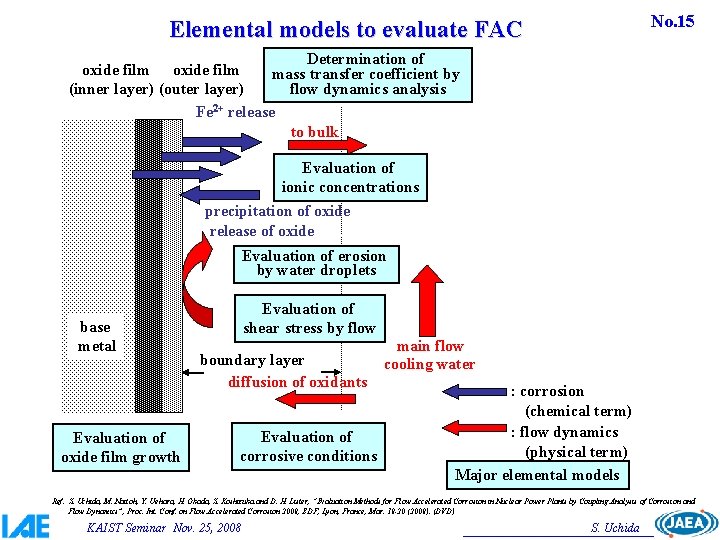 No. 15 Elemental models to evaluate FAC Determination of oxide film mass transfer coefficient