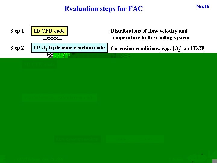No. 16 Evaluation steps for FAC Step 1 1 D CFD code Distributions of