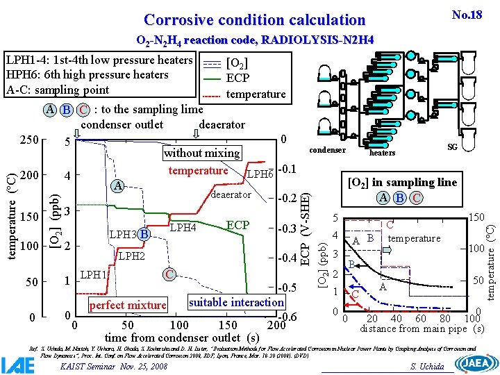 No. 18 Corrosive condition calculation O 2 -N 2 H 4 reaction code, RADIOLYSIS-N