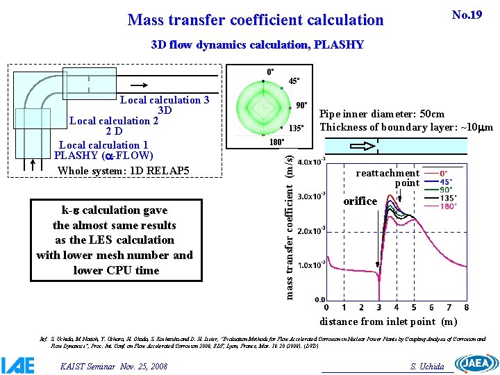 No. 19 Mass transfer coefficient calculation 3 D flow dynamics calculation, PLASHY 0º k-e