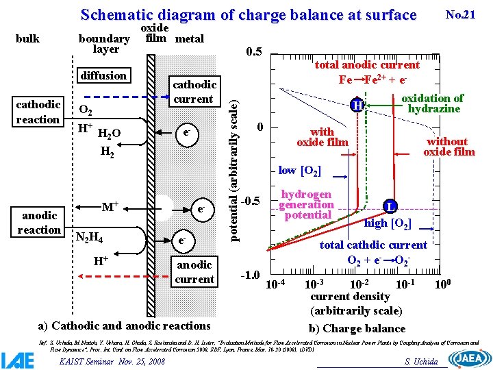 Schematic diagram of charge balance at surface oxide boundary film metal layer diffusion cathodic