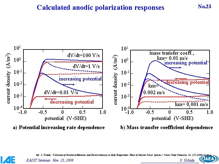 Calculated anodic polarization responses 101 d. V/dt=100 V/s 100 d. V/dt=1 V/s 10 -1