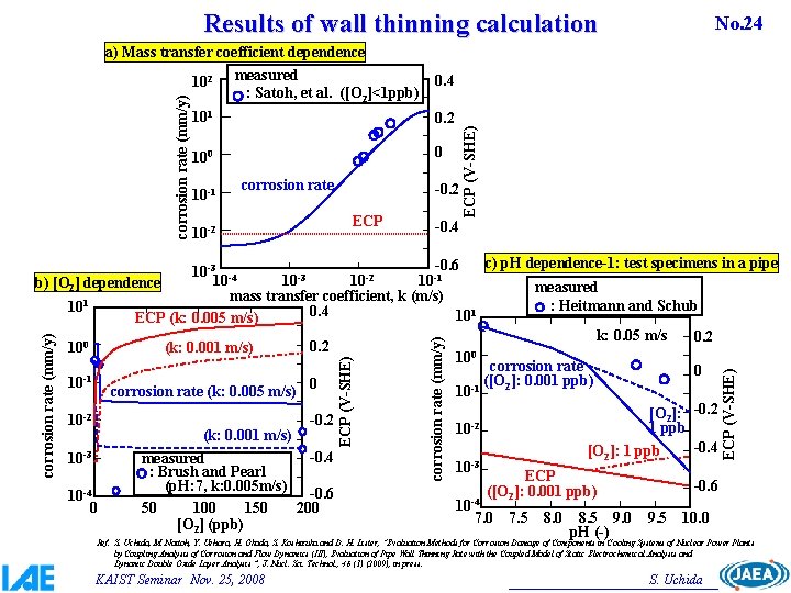 Results of wall thinning calculation 0. 4 101 0. 2 100 0 10 -1
