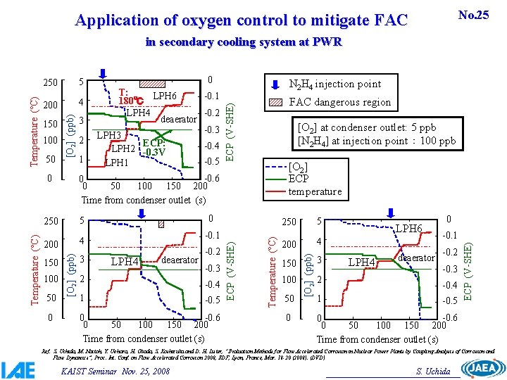 No. 25 Application of oxygen control to mitigate FAC 4 50 0 [O 2]