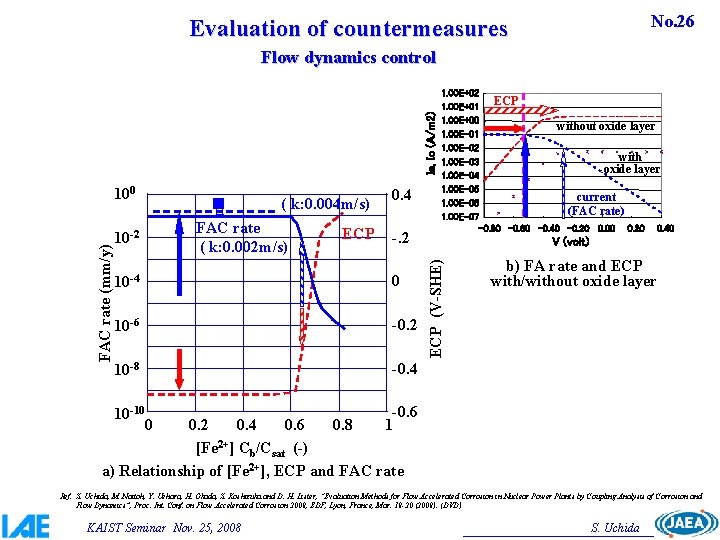 No. 26 Evaluation of countermeasures Ia, Ic (A/m 2) Flow dynamics control ( k: