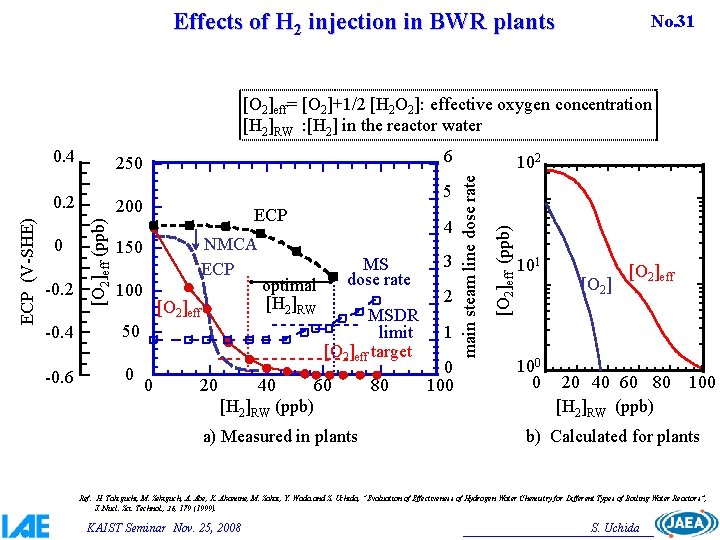 Effects of H 2 injection in BWR plants No. 31 0. 2 200 0