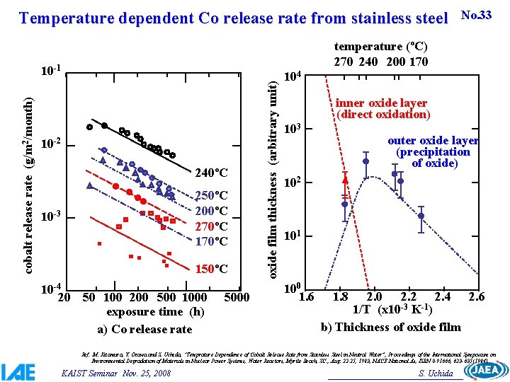 Temperature dependent Co release rate from stainless steel temperature (ºC) 270 240 200 170