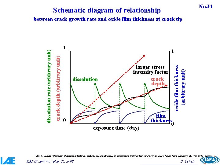 No. 34 Schematic diagram of relationship 1 1 dissolution larger stress intensity factor crack