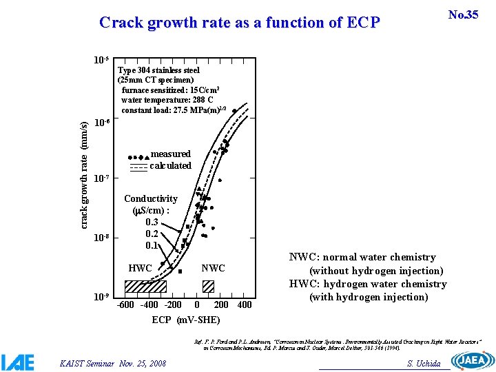 No. 35 Crack growth rate as a function of ECP crack growth rate (mm/s)