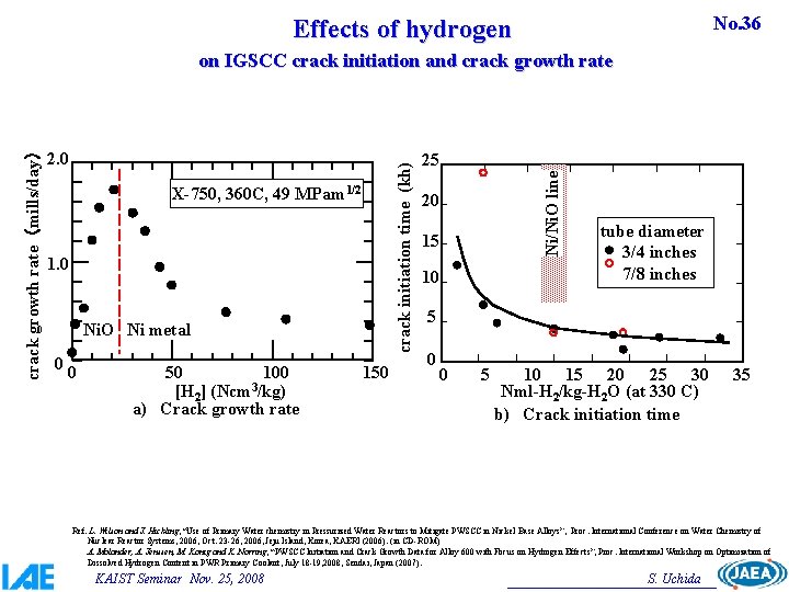 No. 36 Effects of hydrogen X-750, 360 C, 49 MPam 1/2 1. 0 Ni.
