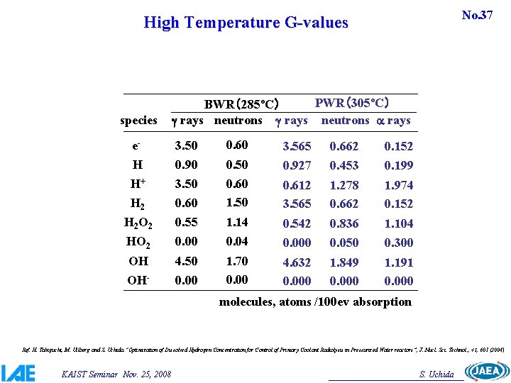 No. 37 High Temperature G-values species PWR（305ºC） BWR（285ºC） g rays neutrons a rays 0.