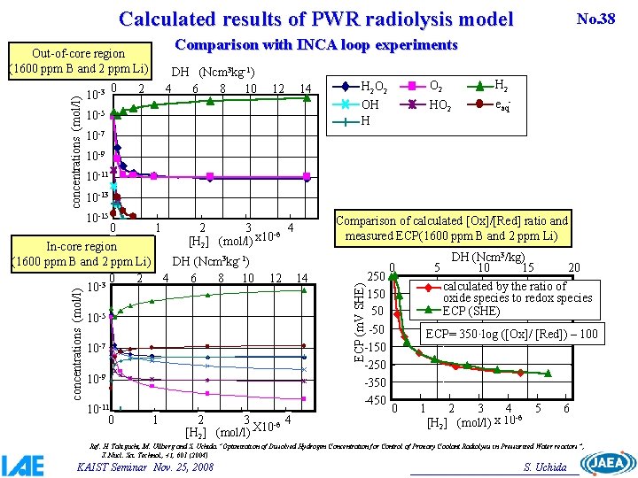 Calculated results of PWR radiolysis model Comparison with INCA loop experiments 0 DH (Ncm