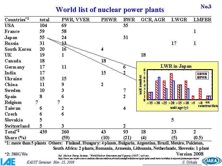 No. 3 World list of nuclear power plants PWR, VVER 69 58 24 13