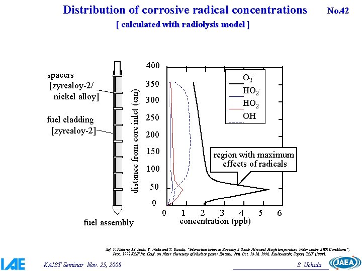 Distribution of corrosive radical concentrations No. 42 [ calculated with radiolysis model ] 400