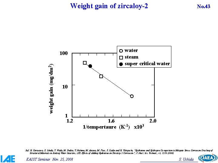 Weight gain of zircaloy-2 weight gain (mg/dm 2) 100 No. 43 water steam super