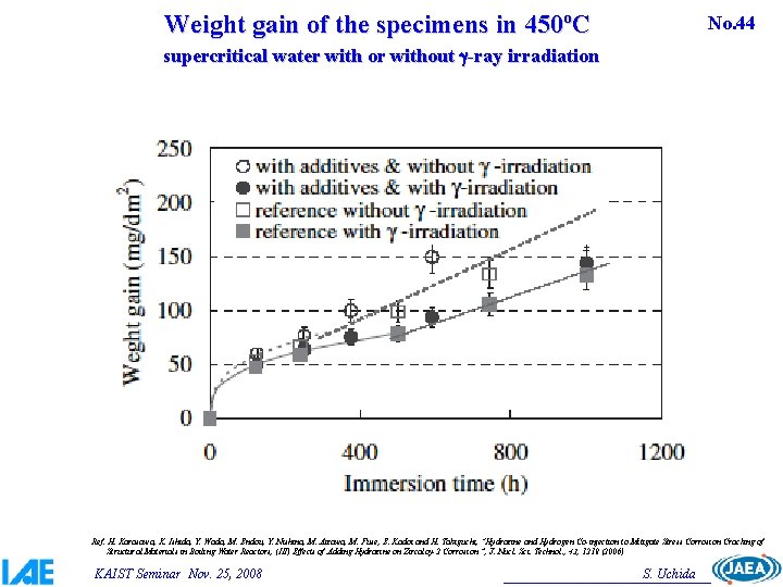 Weight gain of the specimens in 450ºC No. 44 supercritical water with or without