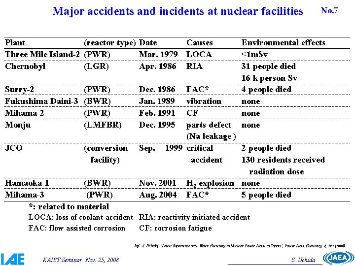 Major accidents and incidents at nuclear facilities Plant (reactor type) Date Causes Three Mile