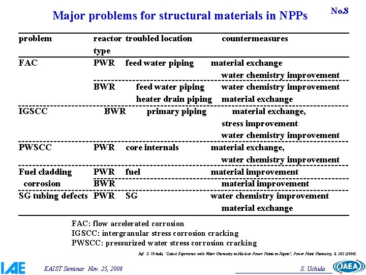 Major problems for structural materials in NPPs problem FAC reactor troubled location type PWR