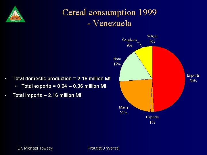 Cereal consumption 1999 - Venezuela • Total domestic production = 2. 16 million Mt