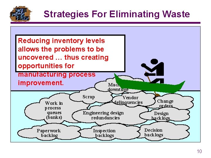 Strategies For Eliminating Waste Reducing inventory levels Excess inventory hides allows the problems to