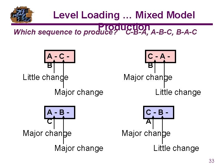 Level Loading … Mixed Model Production Which sequence to produce? C-B-A, A-B-C, B-A-C A-CB