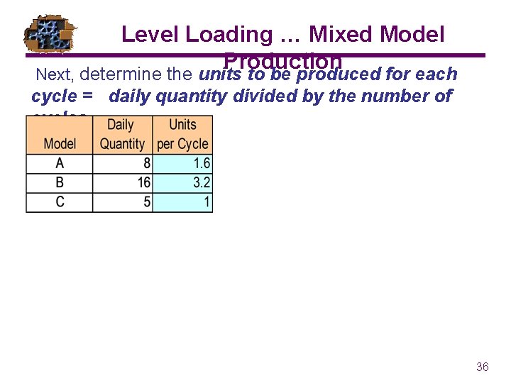 Level Loading … Mixed Model Production Next, determine the units to be produced for