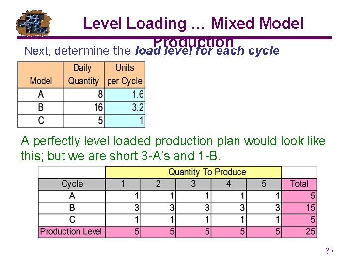 Level Loading … Mixed Model Production Next, determine the load level for each cycle