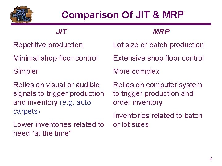 Comparison Of JIT & MRP JIT MRP Repetitive production Lot size or batch production