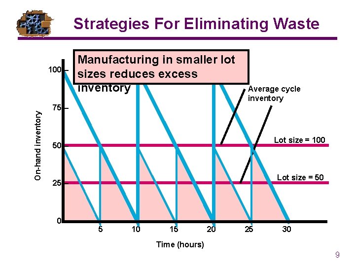 Strategies For Eliminating Waste On-hand inventory 100 – Manufacturing in smaller lot sizes reduces