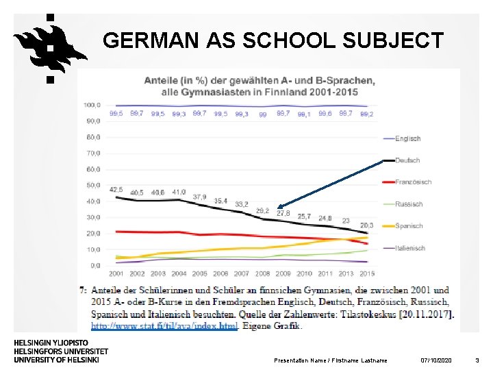 GERMAN AS SCHOOL SUBJECT Presentation Name / Firstname Lastname 07/10/2020 3 