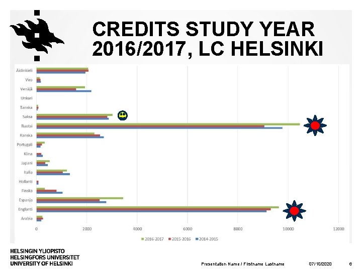 CREDITS STUDY YEAR 2016/2017, LC HELSINKI Presentation Name / Firstname Lastname 07/10/2020 6 