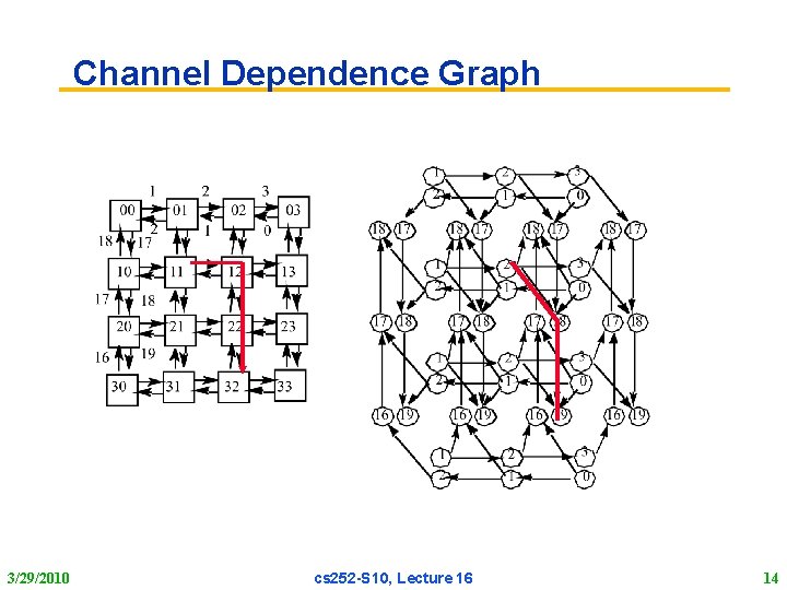 Channel Dependence Graph 3/29/2010 cs 252 -S 10, Lecture 16 14 