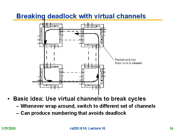 Breaking deadlock with virtual channels • Basic idea: Use virtual channels to break cycles