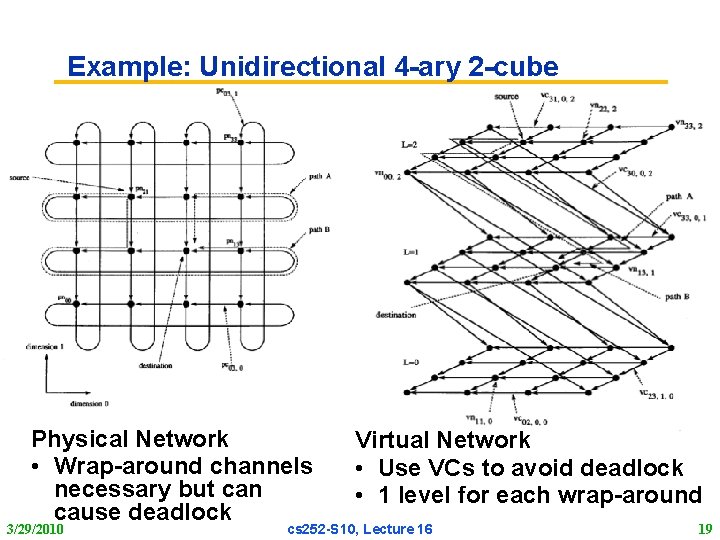 Example: Unidirectional 4 -ary 2 -cube Physical Network • Wrap-around channels necessary but can