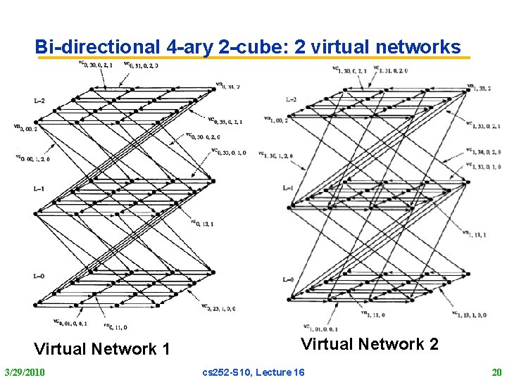 Bi-directional 4 -ary 2 -cube: 2 virtual networks Virtual Network 1 3/29/2010 Virtual Network