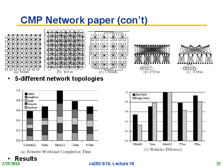 CMP Network paper (con’t) • 5 -different network topologies • Results 3/29/2010 cs 252