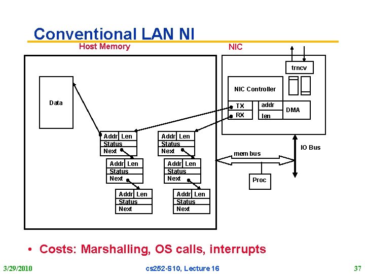 Conventional LAN NI Host Memory NIC trncv NIC Controller Data addr TX RX Addr