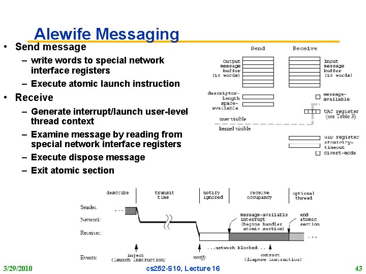 Alewife Messaging • Send message – write words to special network interface registers –