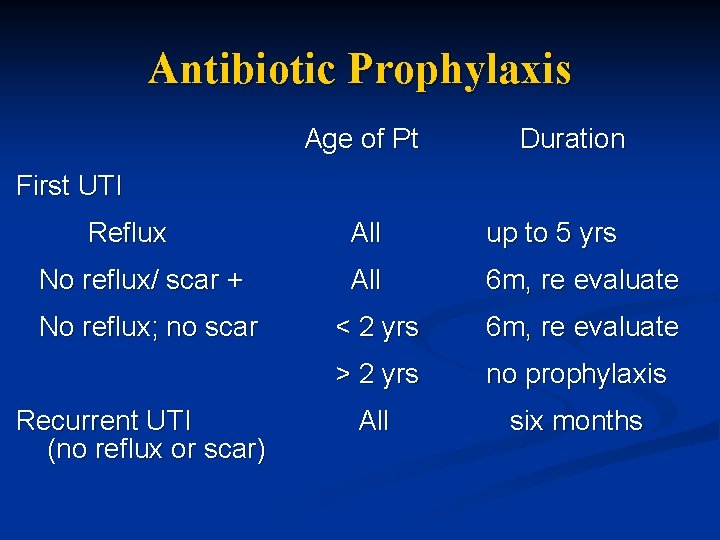 Antibiotic Prophylaxis Age of Pt Duration First UTI Reflux No reflux/ scar + No