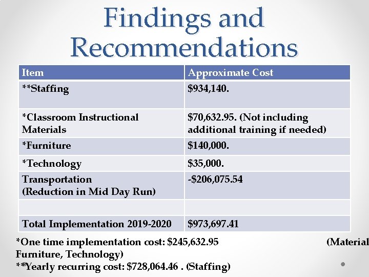 Item Findings and Recommendations Approximate Cost **Staffing $934, 140. *Classroom Instructional Materials $70, 632.