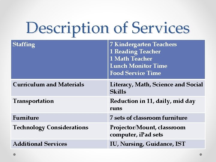 Description of Services Staffing 7 Kindergarten Teachers 1 Reading Teacher 1 Math Teacher Lunch