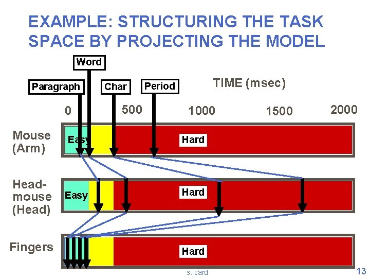 EXAMPLE: STRUCTURING THE TASK SPACE BY PROJECTING THE MODEL Word Paragraph 0 Mouse (Arm)