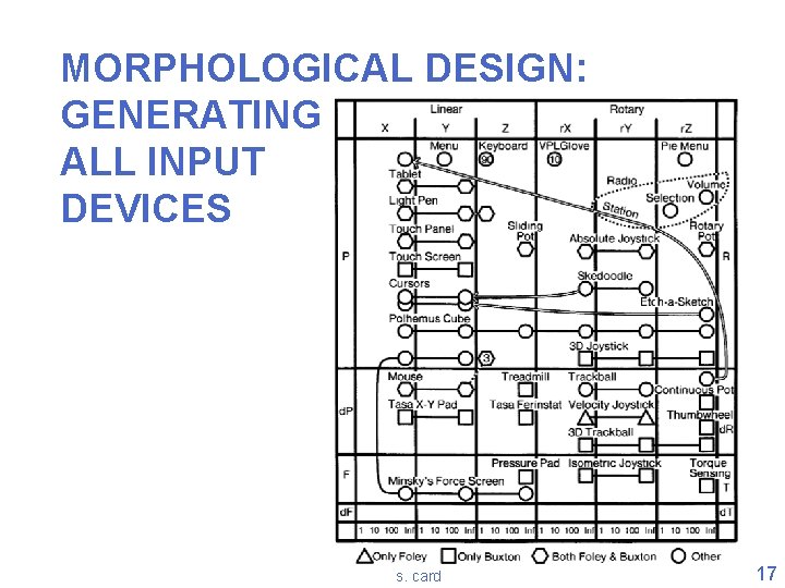 MORPHOLOGICAL DESIGN: GENERATING ALL INPUT DEVICES s. card 17 