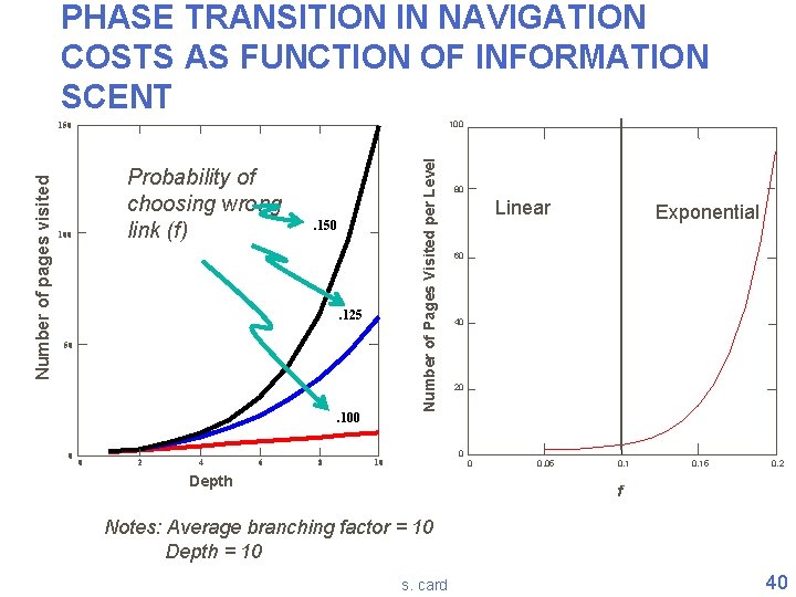 PHASE TRANSITION IN NAVIGATION COSTS AS FUNCTION OF INFORMATION SCENT 100 Probability of choosing PHASE TRANSITION IN NAVIGATION COSTS AS FUNCTION OF INFORMATION SCENT 100 Probability of choosing