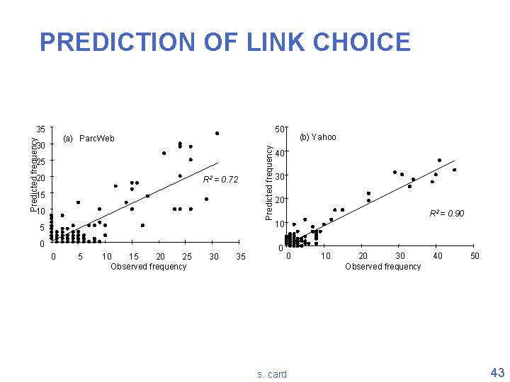 PREDICTION OF LINK CHOICE 35 50 30 25 20 R 2 = 0. 72